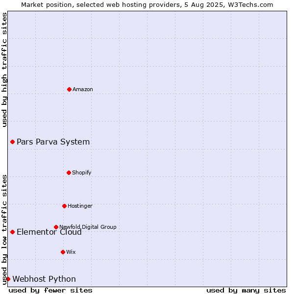Market position of Elementor Cloud vs. Pars Parva System vs. Webhost Python