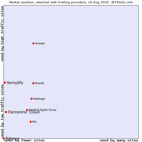 Market position of Elementor Cloud vs. Semplify vs. Patmos