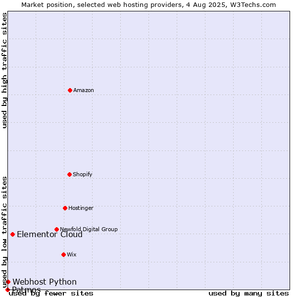 Market position of Elementor Cloud vs. Webhost Python vs. Patmos