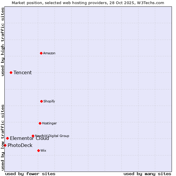 Market position of Tencent vs. Elementor Cloud vs. PhotoDeck
