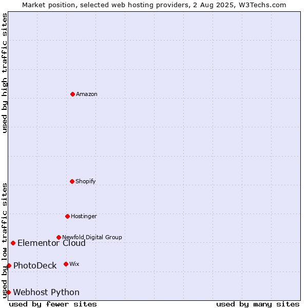 Market position of Elementor Cloud vs. PhotoDeck vs. Webhost Python
