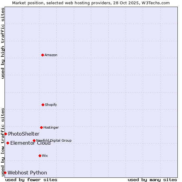 Market position of Elementor Cloud vs. PhotoShelter vs. Webhost Python