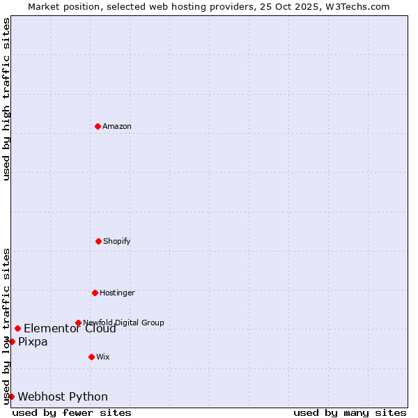 Market position of Elementor Cloud vs. Pixpa vs. Webhost Python
