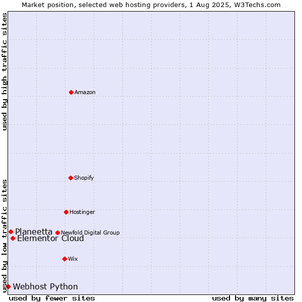 Market position of Elementor Cloud vs. Planeetta vs. Webhost Python