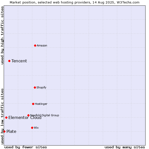 Market position of Tencent vs. Elementor Cloud vs. Plate