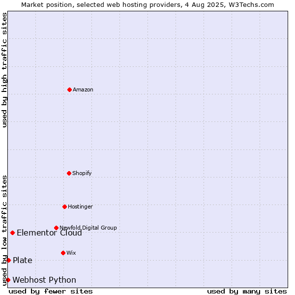 Market position of Elementor Cloud vs. Plate vs. Webhost Python