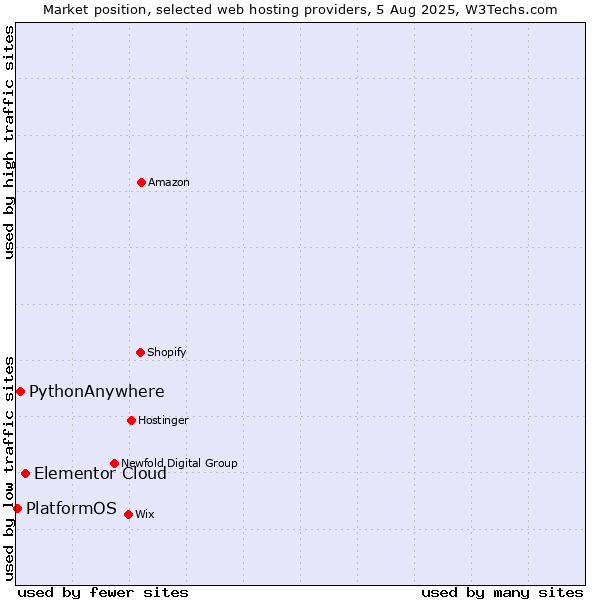 Market position of Elementor Cloud vs. PythonAnywhere vs. PlatformOS