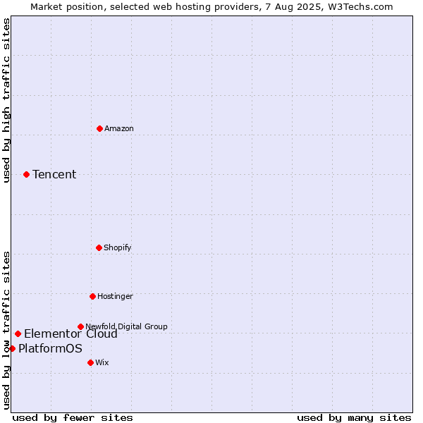 Market position of Tencent vs. Elementor Cloud vs. PlatformOS