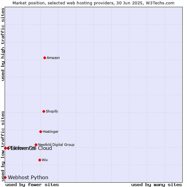 Market position of Elementor Cloud vs. PlatformOS vs. Webhost Python