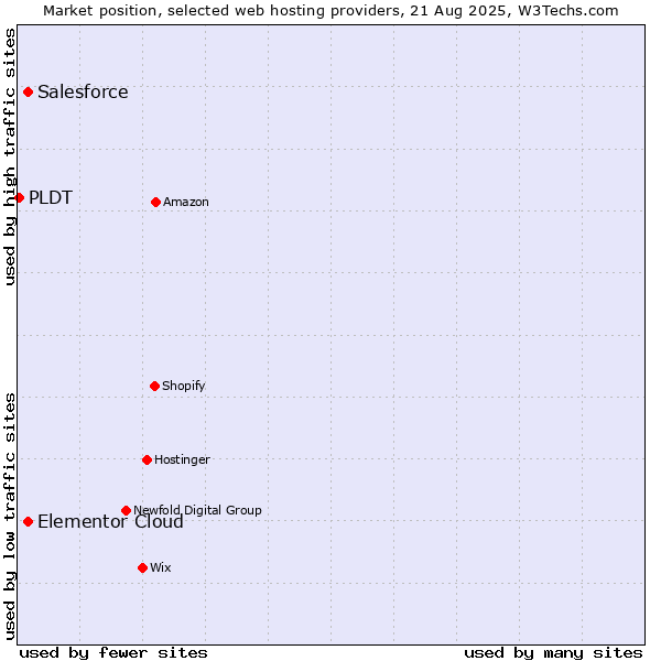 Market position of Salesforce vs. Elementor Cloud vs. PLDT