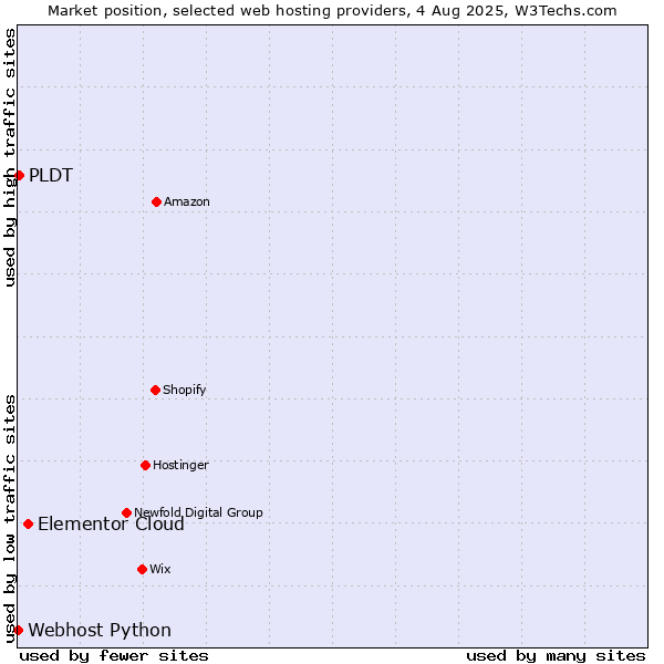 Market position of Elementor Cloud vs. PLDT vs. Webhost Python
