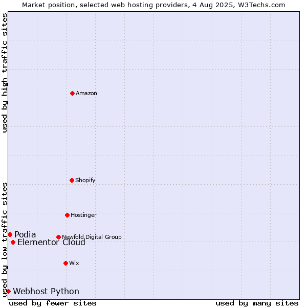 Market position of Elementor Cloud vs. Podia vs. Webhost Python