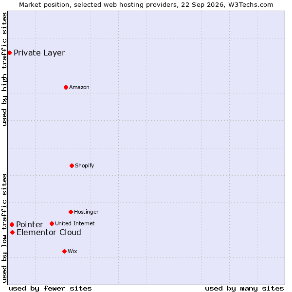Market position of Elementor Cloud vs. Pointer vs. Private Layer