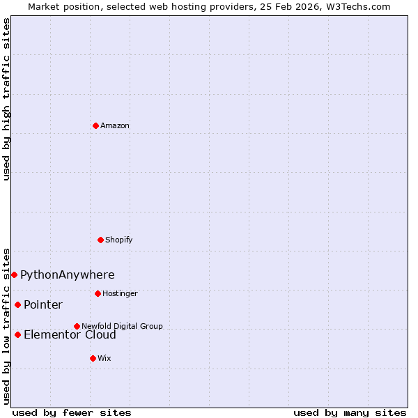 Market position of Elementor Cloud vs. Pointer vs. PythonAnywhere