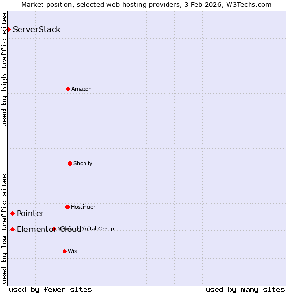 Market position of Elementor Cloud vs. Pointer vs. ServerStack