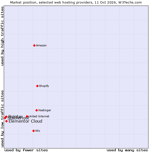 Market position of Elementor Cloud vs. Pointer vs. StableHost