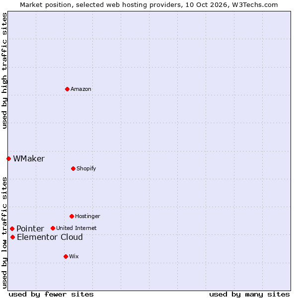 Market position of Elementor Cloud vs. Pointer vs. WMaker