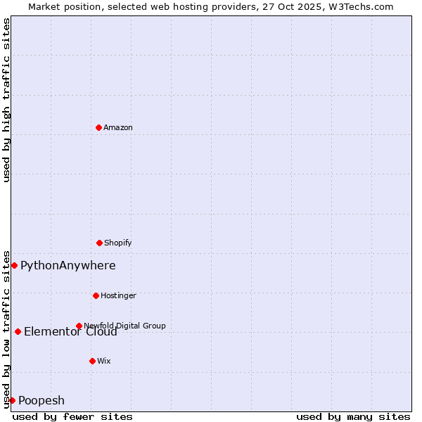 Market position of Elementor Cloud vs. PythonAnywhere vs. Poopesh
