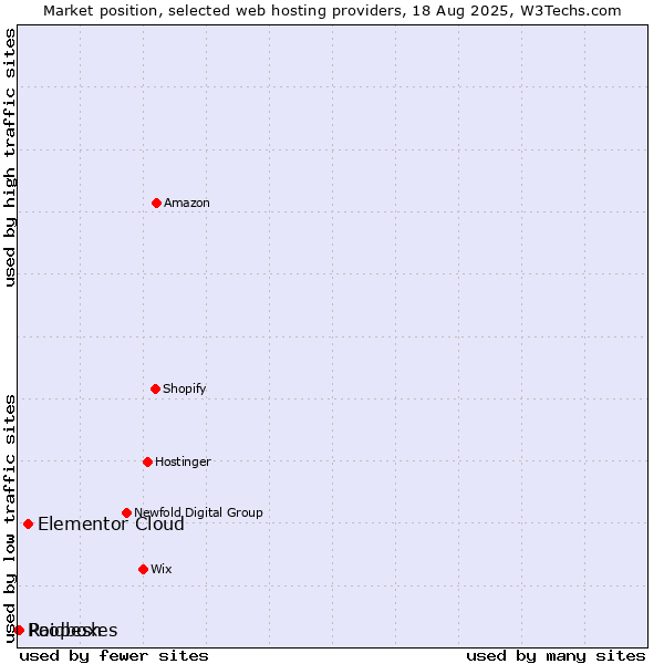 Market position of Elementor Cloud vs. Poopesh vs. Raidboxes