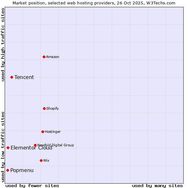 Market position of Tencent vs. Elementor Cloud vs. Popmenu