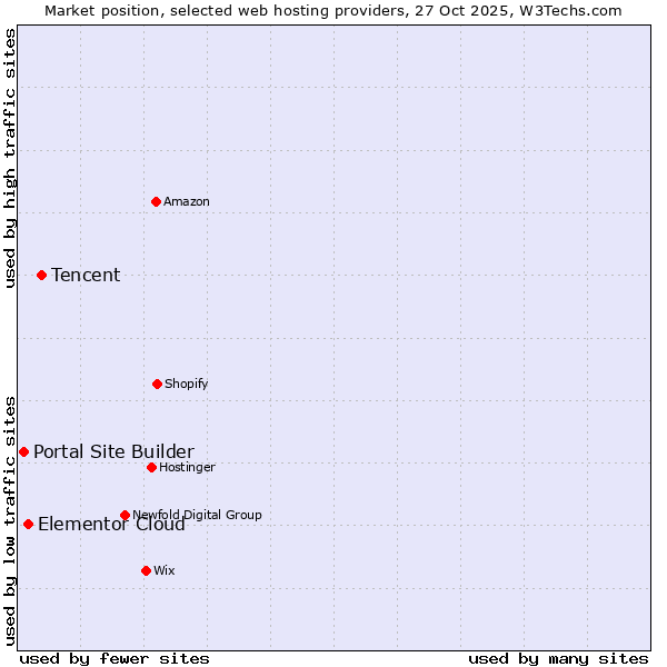 Market position of Tencent vs. Elementor Cloud vs. Portal Site Builder