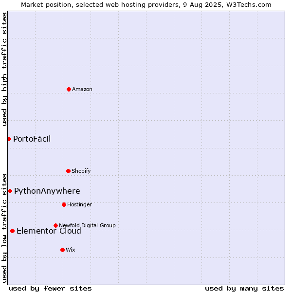 Market position of Elementor Cloud vs. PythonAnywhere vs. PortoFácil