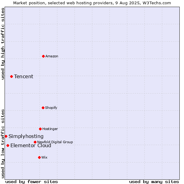 Market position of Tencent vs. Elementor Cloud vs. Simplyhosting
