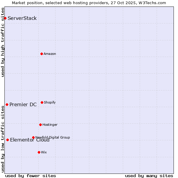 Market position of Elementor Cloud vs. Premier DC vs. ServerStack