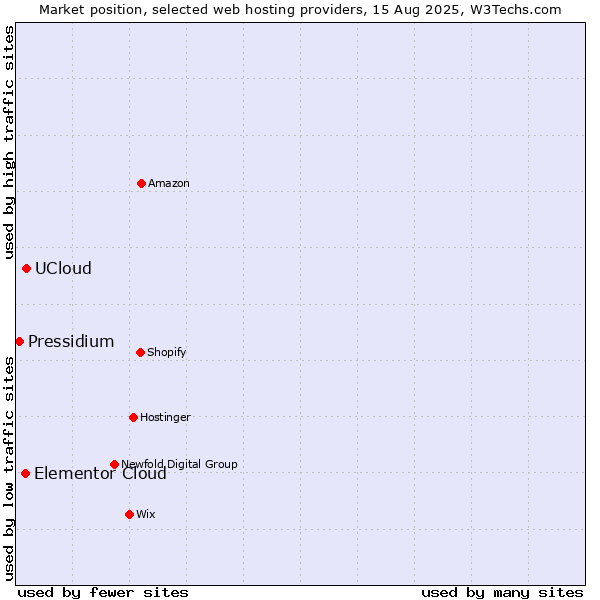 Market position of UCloud vs. Elementor Cloud vs. Pressidium