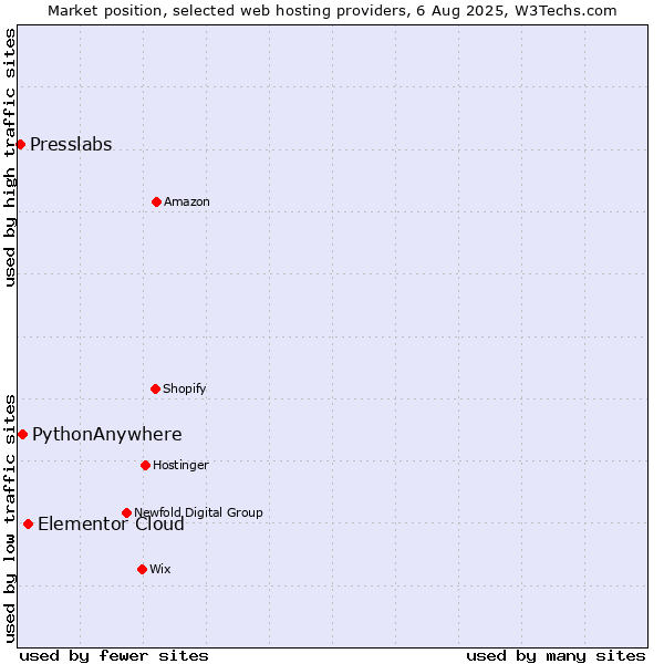 Market position of Elementor Cloud vs. PythonAnywhere vs. Presslabs