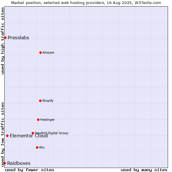 Market position of Elementor Cloud vs. Presslabs vs. Raidboxes