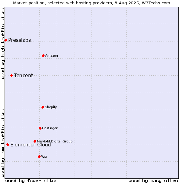 Market position of Tencent vs. Elementor Cloud vs. Presslabs