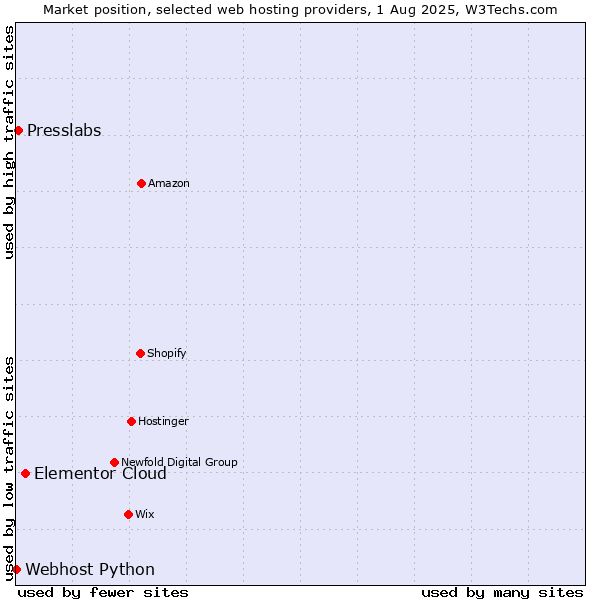 Market position of Elementor Cloud vs. Presslabs vs. Webhost Python