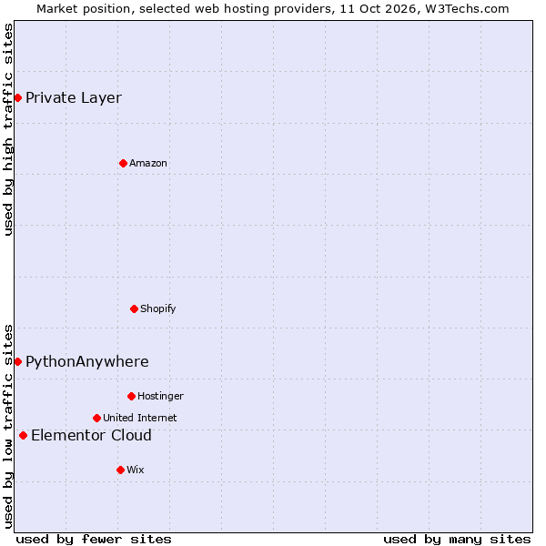 Market position of Elementor Cloud vs. PythonAnywhere vs. Private Layer