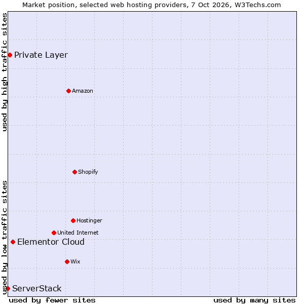 Market position of Elementor Cloud vs. Private Layer vs. ServerStack