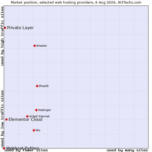 Market position of Elementor Cloud vs. Private Layer vs. Webhost Python