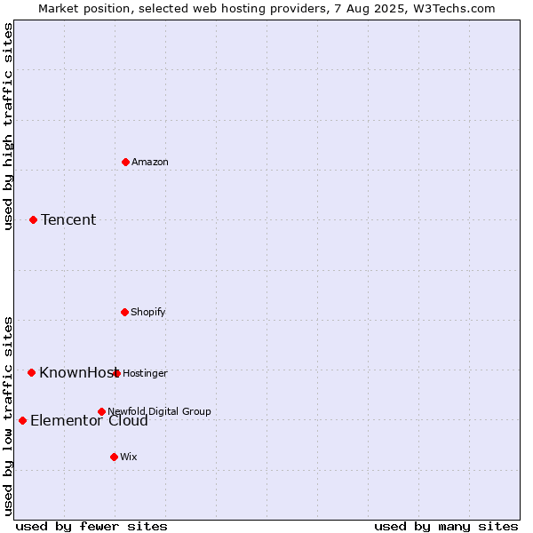 Market position of Tencent vs. KnownHost vs. Elementor Cloud