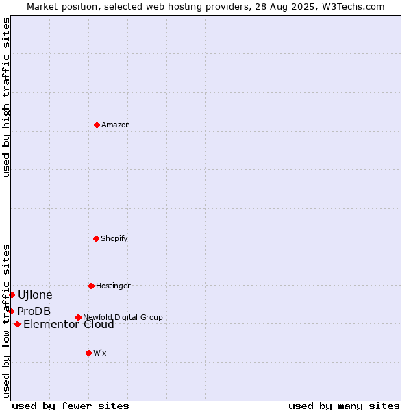 Market position of Elementor Cloud vs. Ujione vs. ProDB