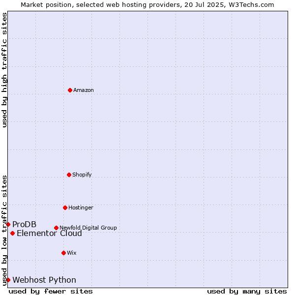 Market position of Elementor Cloud vs. ProDB vs. Webhost Python