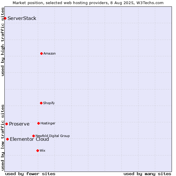 Market position of Elementor Cloud vs. Proserve vs. ServerStack