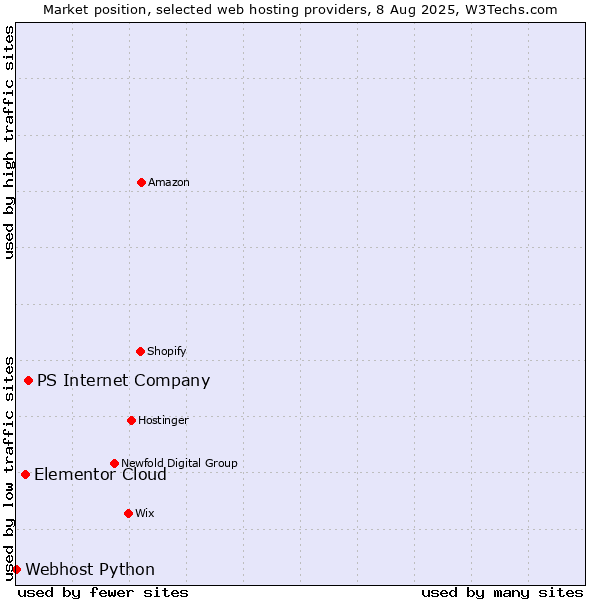 Market position of PS Internet Company vs. Elementor Cloud vs. Webhost Python