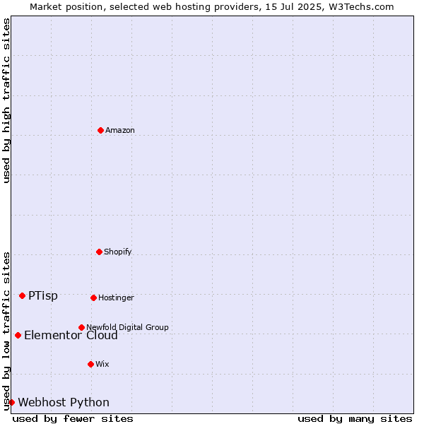 Market position of PTisp vs. Elementor Cloud vs. Webhost Python