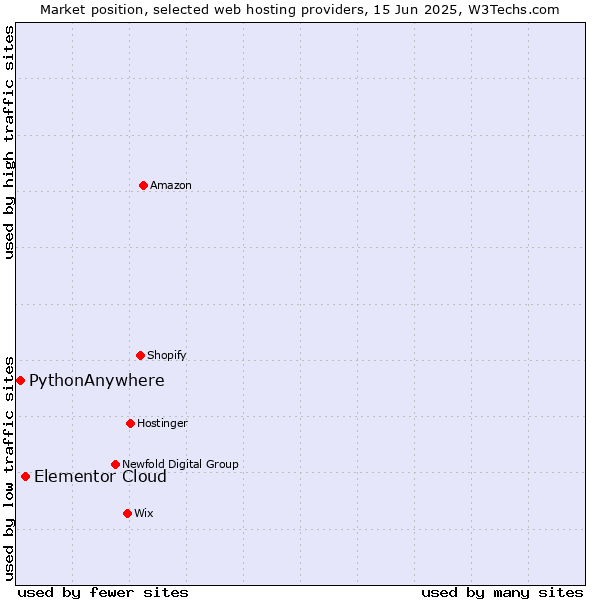 Market position of Elementor Cloud vs. PythonAnywhere