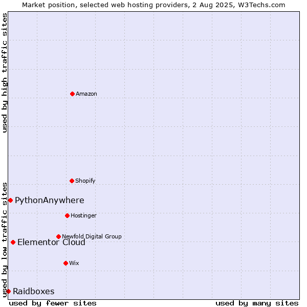 Market position of Elementor Cloud vs. PythonAnywhere vs. Raidboxes
