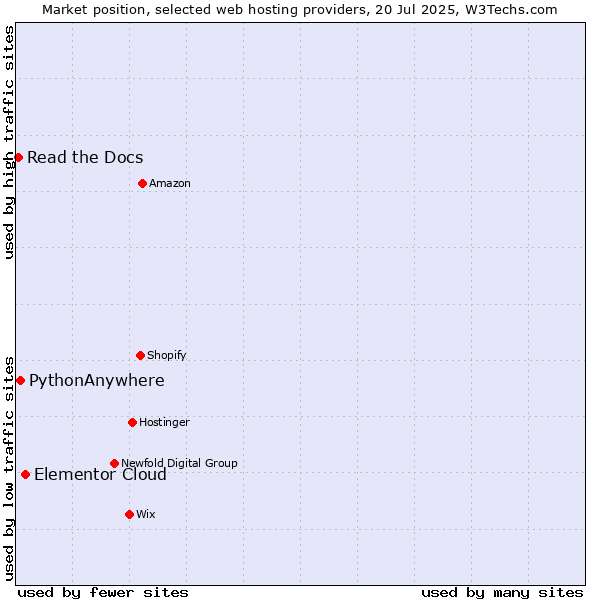 Market position of Elementor Cloud vs. PythonAnywhere vs. Read the Docs