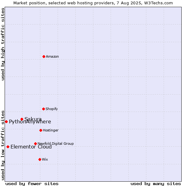 Market position of Sakura vs. Elementor Cloud vs. PythonAnywhere