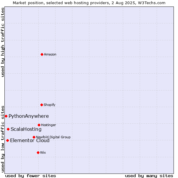 Market position of ScalaHosting vs. Elementor Cloud vs. PythonAnywhere