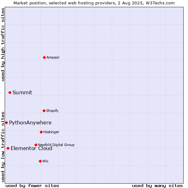 Market position of Summit vs. Elementor Cloud vs. PythonAnywhere