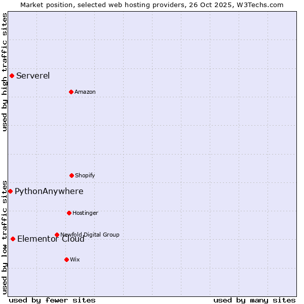 Market position of Elementor Cloud vs. Serverel vs. PythonAnywhere