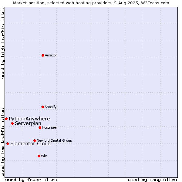 Market position of Serverplan vs. Elementor Cloud vs. PythonAnywhere